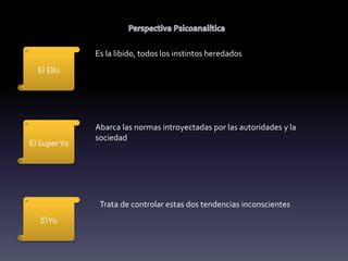 El Ello
El SuperYo
ElYo
Es la libido, todos los instintos heredados
Abarca las normas introyectadas por las autoridades y la
sociedad
Trata de controlar estas dos tendencias inconscientes
 