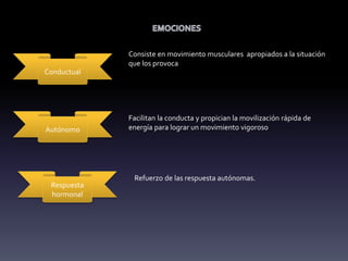 Conductual
Autónomo
Respuesta
hormonal
Consiste en movimiento musculares apropiados a la situación
que los provoca
Facilitan la conducta y propician la movilización rápida de
energía para lograr un movimiento vigoroso
Refuerzo de las respuesta autónomas.
 