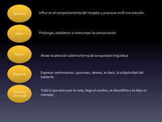 Apelativa Influir en el comportamiento del receptor y provocar en él una reacción.
Prolongar, establecer o interrumpir la comunicación.
Fática
Poética Atraer la atención sobre la forma de la expresión lingüística
Expresiva Expresar sentimientos, opiniones, deseos, es decir, la subjetividad del
hablante
Todo lo que entra por la vista, llega al cerebro, se decodifica y te deja un
mensaje.
Comunica
ciónVisual
 