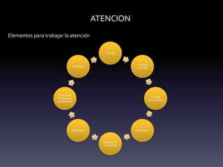 ATENCION
Elementos para trabajar la atención
claridad
Lenguaje
concreto
Trabajo
estructurado
Constancia
Aprovechar
sus interés
Motivación
Entorno de
trabajo libre
de estímulos
Variedad
 