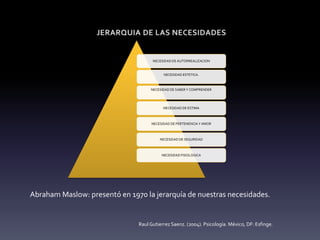 NECESIDAD DE AUTORREALIZACION
NECESIDAD ESTETICA.
NECESIDAD DE SABER Y COMPRENDER
NECESIDAD DE ESTIMA
NECESIDAD DE PERTENENCIA Y AMOR
NECESIDAD DE SEGURIDAD
NECESIDAD FISIOLOGICA
Abraham Maslow: presentó en 1970 la jerarquía de nuestras necesidades.
Raul Gutierrez Saenz. (2004). Psicología. México, DF: Esfinge.
 