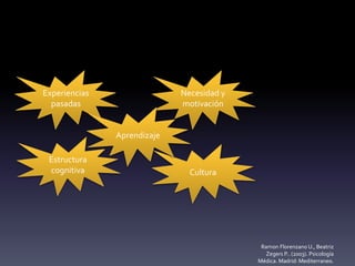Ramon Florenzano U., Beatriz
Zegers P.. (2003). Psicología
Médica. Madrid: Mediterraneo.
Manifestación de las señales provocadas por los estímulos
Experiencias
pasadas
Necesidad y
motivación
Estructura
cognitiva Cultura
Aprendizaje
 