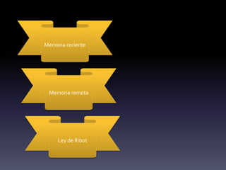 Memoria reciente
Memoria remota
Ley de Ribot
 