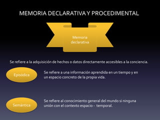 MEMORIA DECLARATIVAY PROCEDIMENTAL
Memoria
declarativa
Se refiere a la adquisición de hechos o datos directamente accesibles a la conciencia.
Episódica
Semántica
Se refiere a una información aprendida en un tiempo y en
un espacio concreto de la propia vida.
Se refiere al conocimiento general del mundo si ninguna
unión con el contexto espacio - temporal.
 