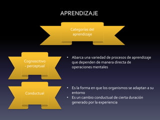 APRENDIZAJE
Categorías del
aprendizaje
Cognoscitivo
- perceptual
Conductual
• Abarca una variedad de procesos de aprendizaje
que dependen de manera directa de
operaciones mentales
• Es la forma en que los organismos se adaptan a su
entorno
• Es un cambio conductual de cierta duración
generado por la experiencia
 