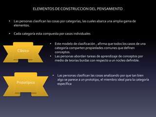ELEMENTOS DE CONSTRUCCION DEL PENSAMIENTO
• Las personas clasifican las cosas por categorías, las cuales abarca una amplia gama de
elementos.
• Cada categoría esta compuesta por casos individuales
Clásico
Prototípico
• Este modelo de clasificación , afirma que todos los casos de una
categoría comparten propiedades comunes que definen
conceptos.
• Las personas abordan tareas de aprendizaje de conceptos por
medio de teorías burdas con respecto a un núcleo definible.
• Las personas clasifican las cosas analizando por que tan bien
algo se parece a un prototipo, el miembro ideal para la categoría
específica
 