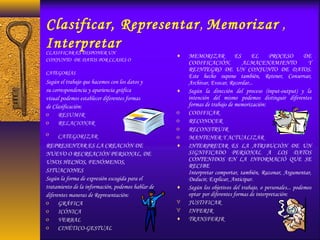 Clasificar, Representar, Memorizar ,
InterpretarCLASIFICAR ES DISPONER UN
CONJUNTO DE DATOS POR CLASES O
CATEGORÍAS
Según el trabajo que hacemos con los datos y
su correspondencia y apariencia gráfica
visual podemos establecer diferentes formas
de Clasificación:
ο RESUMIR
ο RELACIONAR
ο CATEGORIZAR
REPRESENTAR ES LA CREACIÓN DE
NUEVO O RECREACIÓN PERSONAL, DE
UNOS HECHOS, FENÓMENOS,
SITUACIONES
Según la forma de expresión escogida para el
tratamiento de la información, podemos hablar de
diferentes maneras de Representación:
ο GRÁFICA
ο ICÓNICA
ο VERBAL
ο CINÉTICO-GESTUAL
♦ MEMORIZAR ES EL PROCESO DE
CODIFICACIÓN, ALMACENAMIENTO Y
REINTEGRO DE UN CONJUNTO DE DATOS.
Este hecho supone también, Retener, Conservar,
Archivar, Evocar, Recordar...
♦ Según la dirección del proceso (input-output) y la
intención del mismo podemos distinguir diferentes
formas de trabajo de memorización:
ο CODIFICAR
ο RECONOCER
ο RECONSTRUIR
ο MANTENER Y ACTUALIZAR
♦ INTERPRETAR ES LA ATRIBUCIÓN DE UN
SIGNIFICADO PERSONAL A LOS DATOS
CONTENIDOS EN LA INFORMACIÓ QUE SE
RECIBE
Interpretar comportar, también, Razonar, Argumentar,
Deducir, Explicar, Anticipar.
♦ Según los objetivos del trabajo, o personales... podemos
optar por diferentes formas de interpretación:
∀ JUSTIFICAR
∀ INFERIR
♦ TRANSFERIR
 
