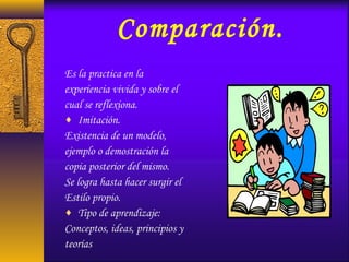 Comparación.
Es la practica en la
experiencia vivida y sobre el
cual se reflexiona.
♦ Imitación.
Existencia de un modelo,
ejemplo o demostración la
copia posterior del mismo.
Se logra hasta hacer surgir el
Estilo propio.
♦ Tipo de aprendizaje:
Conceptos, ideas, principios y
teorías
 