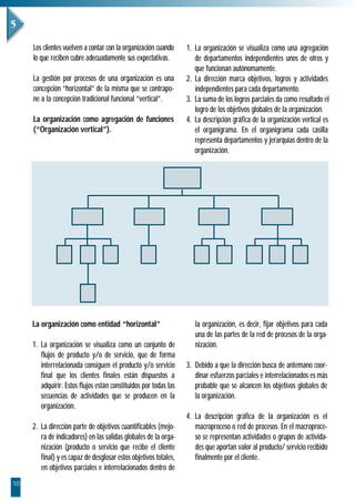 10
Los clientes vuelven a contar con la organización cuando
lo que reciben cubre adecuadamente sus expectativas.
La gestión por procesos de una organización es una
concepción “horizontal” de la misma que se contrapo-
ne a la concepción tradicional funcional “vertical”.
La organización como agregación de funciones
(“Organización vertical”).
1. La organización se visualiza como una agregación
de departamentos independientes unos de otros y
que funcionan autónomamente.
2. La dirección marca objetivos, logros y actividades
independientes para cada departamento.
3. La suma de los logros parciales da como resultado el
logro de los objetivos globales de la organización.
4. La descripción gráfica de la organización vertical es
el organigrama. En el organigrama cada casilla
representa departamentos y jerarquías dentro de la
organización.
La organización como entidad “horizontal”
1. La organización se visualiza como un conjunto de
flujos de producto y/o de servicio, que de forma
interrelacionada consiguen el producto y/o servicio
final que los clientes finales están dispuestos a
adquirir. Estos flujos están constituidos por todas las
secuencias de actividades que se producen en la
organización.
2. La dirección parte de objetivos cuantificables (mejo-
ra de indicadores) en las salidas globales de la orga-
nización (producto o servicio que recibe el cliente
final) y es capaz de desglosar estos objetivos totales,
en objetivos parciales e interrelacionados dentro de
la organización, es decir, fijar objetivos para cada
una de las partes de la red de procesos de la orga-
nización.
3. Debido a que la dirección busca de antemano coor-
dinar esfuerzos parciales e interrelacionados es más
probable que se alcancen los objetivos globales de
la organización.
4. La descripción gráfica de la organización es el
macroproceso o red de procesos. En el macroproce-
so se representan actividades o grupos de activida-
des que aportan valor al producto/ servicio recibido
finalmente por el cliente.
 