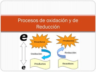 Procesos de oxidación y de
       Reducción
 