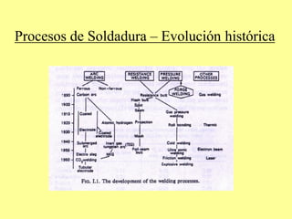 Procesos de Soldadura – Evolución histórica
 
