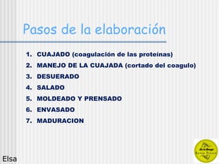 Pasos de la elaboración CUAJADO (coagulación de las proteínas) MANEJO DE LA CUAJADA (cortado del coagulo) DESUERADO SALADO MOLDEADO Y PRENSADO ENVASADO MADURACION Elsa 