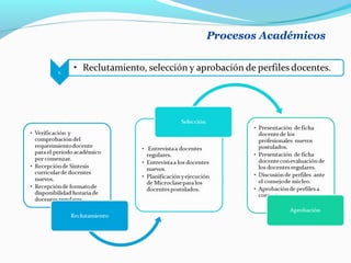 Procesos Académicos
 