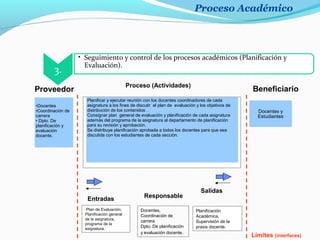 Proveedor
Proceso (Actividades)
Beneficiario
Responsable
Docentes,
Coordinación de
carrera
Dpto. De planificación
y evaluación docente.
Entradas
Plan de Evaluación,
Planificación general
de la asignatura,
programa de la
asignatura.
Salidas
Planificar y ejecutar reunión con los docentes coordinadores de cada
asignatura a los fines de discutir el plan de evaluación y los objetivos de
distribución de los contenidos .
Consignar plan general de evaluación y planificación de cada asignatura
además del programa de la asignatura al departamento de planificación
para su revisión y aprobación.
Se distribuye planificación aprobada a todos los docentes para que sea
discutida con los estudiantes de cada sección.
•Docentes
•Coordinación de
carrera
• Dpto. De
planificación y
evaluación
docente.
Docentes y
Estudiantes
Planificación
Académica,
Supervisión de la
praxis docente.
Límites (interfaces)
3.
• Seguimiento y control de los procesos académicos (Planificación y
Evaluación).
Proceso Académico
 