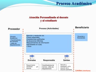 Proveedor Proceso (Actividades) Beneficiario
Responsable
Coordinadores de
Carrera, Jefes de
Departamento
Entradas
Requerimiento
estudiantil y/o
docente
Salidas
Atención y resolución de :
•Casos especiales
•Inasistencias justificadas
•Evaluaciones diferidas
•Requerimientos de información
•(Novedades en aula)
• Otros
•División
Académica
• Coordinadores
de Carreras
• Jefes de
Departamentos
Docentes y
Estudiantes
Atención y
orientación en la
solución de la
situación planteada
Límites (interfaces)
Proceso AcadémicoProceso Académico
Atención Personalizada al docenteAtención Personalizada al docente
y al estudiantey al estudiante
 