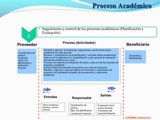 Proveedor
Proceso (Actividades)
Beneficiario
Responsable
Coordinación de
carrera
Dpto. De planificación
y evaluación docente.
Entradas
Oferta Académica
Horarios y Aulario
General
Salidas
Planificar y ejecutar la evaluación, seguimiento y control de la praxis
académica de cada docente.
Revisión y autenticación de la planificación, controles diarios académicas.
Velar por el cumplimiento de la planificación y plan general de evaluación
del periodo académico en curso.
Procesar (en sistema) la evaluación de todos y cada uno de los docentes de
pregrado y postgrado.
Generar listado de docentes de acuerdo a su nivel de evaluación.
Planificar, organizar y ejecutar talleres de formación y capacitación de
acuerdo a los resultados arrojados de la evaluación y supervisión
académica.
•Coordinación de
carrera,
Postgrado
•Dpto. De
planificación y
evaluación
docente.
Docentes y
Estudiantes
Evaluación de la
praxis docente.
Formación del
personal docente.
Límites (interfaces)
3.
• Seguimiento y control de los procesos académicos (Planificación y
Evaluación).
Proceso AcadémicoProceso Académico
 