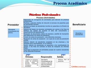 Proveedor
Proceso (Actividades)
Beneficiario
Responsable
Secretaría
Coordinadores de
carrera y Jefe del
dpto de prácticas
profesionales
Entradas
 Planilla de Inscripción,
Listado de estudiantes
inscritos, listado de
docentes contratados,
cronograma de
actividades.
Salidas
Elaboración de cronograma de actividades para atención de prácticas
profesionales.
Planificar y ejecutar charlas de inducción al proceso de pasantías para
los estudiantes inscritos.
Solicitud de listado de estudiantes inscritos en pasantías a la División de
Secretaría.
Solicitud del listado de docentes contratados por carrera a los fines de
distribuir los tutores de acuerdo al área del conocimiento y
requerimientos del departamento.
Recepción de documentos (datos de empresa y planilla de inscripción)
para elaboración de cartas de postulación.
Emisión de cartas de postulación a las diferentes empresas.
Recepción de cartas de aceptación con copia de la carta de postulación
emitida.
Elaborar relación de estudiantes aceptados en las empresas y los
docentes que lo acompañaran en su práctica.
Remitir relación de estudiantes en pasantías a los coordinadores de
carrera, a los fines de controlar la fecha de recepción de informes
finales.
Supervisar la asignación de actividades propias de nuestros estudiantes
en las diferentes empresas.
•Secretaría
•Coordinación de
carrera. Docentes y
Estudiantes
Informe final de
pasantías.
Límites (interfaces)
Proceso AcadémicoProceso Académico
Prácticas ProfesionalesPrácticas Profesionales
 