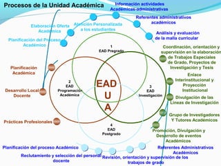 1
EAD Pregrado
2
EAD
Programación
Académica
Coordinación, orientación y
supervisión en la elaboración
de Trabajos Especiales
de Grado, Proyectos de
Investigación y Tesis
Desarrollo Local
Docente
Prácticas Profesionales
3
EAD
Investigación
Procesos de la Unidad Académica
Planificación
Académica
EAD
U
A
4
EAD
Postgrado
Atención Personalizada
a los estudiantes
Grupo de Investigadores
Y Tutores Académicos
Enlace
Interinstitucional y
Proyección
Institucional
Planificación del proceso Académico
Divulgación de las
Líneas de Investigación
Referentes Administrativos
Académicos
Promoción, Divulgación y
Desarrollo de eventos
Académicos
Planificación del Proceso
Académico
Elaboración Oferta
Académica
Referentes administrativos
académicos
Análisis y evaluación
de la malla curricular
Información actividades
Académicas-administrativas
Reclutamiento y selección del personal
docente
Revisión, orientación y supervisión de los
trabajos de grado
 