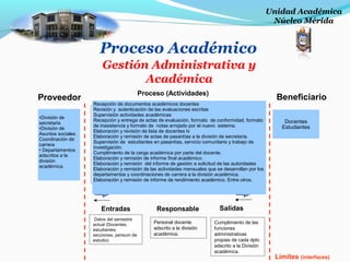 Proveedor
Proceso (Actividades)
Beneficiario
Responsable
Personal docente
adscrito a la división
académica.
Entradas
Datos del semestre
actual (Docentes,
estudiantes,
secciones, pensum de
estudio)
Salidas
Recepción de documentos académicos docentes
Revisión y autenticación de las evaluaciones escritas
Supervisión actividades académicas
Recepción y entrega de actas de evaluación, formato de conformidad, formato
de inasistencia y formato de notas arrojado por el nuevo sistema.
Elaboración y revisión de lista de docentes tv
Elaboración y remisión de actas de pasantías a la división de secretaria.
Supervisión de estudiantes en pasantías, servicio comunitario y trabajo de
investigación.
Cumplimiento de la carga académica por parte del docente.
Elaboración y remisión de informe final académico.
Elaboración y remisión del informe de gestión a solicitud de las autoridades
Elaboración y remisión de las actividades mensuales que se desarrollan por los
departamentos y coordinaciones de carrera a la división académica.
Elaboración y remisión de informe de rendimiento académico. Entre otros.
•División de
secretaria
•División de
Asuntos sociales
Coordinación de
carrera
• Departamentos
adscritos a la
división
académica.
Docentes
Estudiantes
Cumplimiento de las
funciones
administrativas
propias de cada dpto
adscrito a la División
académica.
Límites (interfaces)
Proceso Académico
Gestión Administrativa y
Académica
Unidad Académica
Núcleo Mérida
 