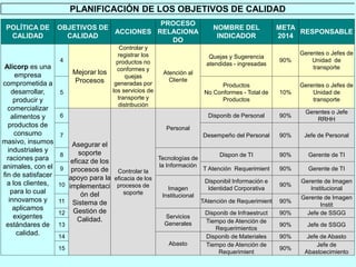 PLANIFICACIÓN DE LOS OBJETIVOS DE CALIDAD 
POLÍTICA DE 
CALIDAD 
OBJETIVOS DE 
CALIDAD 
ACCIONES 
PROCESO 
RELACIONA 
DO 
NOMBRE DEL 
INDICADOR 
META 
2014 
RESPONSABLE 
Alicorp es una 
empresa 
comprometida a 
desarrollar, 
producir y 
comercializar 
alimentos y 
productos de 
consumo 
masivo, insumos 
industriales y 
raciones para 
animales, con el 
fin de satisfacer 
a los clientes, 
para lo cual 
innovamos y 
aplicamos 
exigentes 
estándares de 
calidad. 
4 
Mejorar los 
Procesos 
Controlar y 
registrar los 
productos no 
conformes y 
quejas 
generadas por 
los servicios de 
transporte y 
distribución 
Atención al 
Cliente 
Quejas y Sugerencia 
atendidas - ingresadas 
90% 
Gerentes o Jefes de 
Unidad de 
transporte 
5 
Productos 
No Conformes - Total de 
Productos 
10% 
Gerentes o Jefes de 
Unidad de 
transporte 
6 
Asegurar el 
soporte 
eficaz de los 
procesos de 
apoyo para la 
implementaci 
ón del 
Sistema de 
Gestión de 
Calidad. 
Controlar la 
eficacia de los 
procesos de 
soporte 
Personal 
Disponib de Personal 90% 
Gerentes o Jefe 
RRHH 
7 Desempeño del Personal 90% Jefe de Personal 
8 
Tecnologías de 
la Información 
Dispon de TI 90% Gerente de TI 
9 T Atención Requerimient 90% Gerente de TI 
10 
Imagen 
Institucional 
Disponibil Información e 
Identidad Corporativa 
90% 
Gerente de Imagen 
Institucional 
11 TAtención de Requerimient 90% 
Gerente de Imagen 
Instit 
12 
Servicios 
Generales 
Disponib de Infraestruct 90% Jefe de SSGG 
13 
Tiempo de Atención de 
Requerimientos 
90% Jefe de SSGG 
14 
Abasto 
Disponib de Materiales 90% Jefe de Abasto 
15 
Tiempo de Atención de 
Requerimient 
90% 
Jefe de 
Abastoecimiento 
 