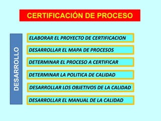 CERTIFICACIÓN DE PROCESO 
DESARROLLO 
ELABORAR EL PROYECTO DE CERTIFICACION 
DESARROLLAR EL MAPA DE PROCESOS 
DETERMINAR EL PROCESO A CERTIFICAR 
DETERMINAR LA POLITICA DE CALIDAD 
DESARROLLAR LOS OBJETIVOS DE LA CALIDAD 
DESARROLLAR EL MANUAL DE LA CALIDAD 
 