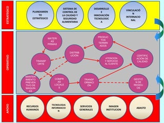 PLANEAMIEN 
TO 
ESTRATEGICO 
DESARROLLO 
E 
INNOVACIÓN 
TECNOLOGIC 
A 
SISTEMA DE 
CONTROL DE 
LA CALIDAD Y 
SEGURIDAD 
ALIMENTARIA 
VINCULACIÓ 
N 
INTERNACIO 
NAL 
RECURSOS 
HUMANOS 
IMAGEN 
INSTITUCION 
SERVICIOS 
GENERALES 
CERTIFIC 
ACIÓN DE 
CALIDAD 
ABASTO 
TECNOLOGIA 
INFORMACIO 
N 
APOYO OPERATIVO ESTRATEGICO 
GESTIÓ 
N DE 
RESIDU 
OS 
PRODUC 
TOS 
TERMIN 
ADOS 
TRANSF 
ORMACI 
ÓN 
TRANSP 
ORTE 
COMPR 
AS 
LOCALE 
S 
MATERI 
AS 
PRIMAS 
DISTRIB 
UCIÓN 
MANTEN 
IMIENTO 
PREVEN 
TIVO DE 
MAQUIN 
AS 
ATENCION 
Y SERVICIO 
AL CLIENTE 
 