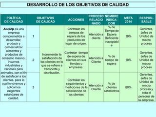 DESARROLLO DE LOS OBJETIVOS DE CALIDAD 
POLÍTICA 
DE CALIDAD 
OBJETIVOS 
DE CALIDAD 
ACCIONES 
PROCESO 
RELACIO 
NADO 
NOMBRE 
INDICA-DOR 
META 
2014 
RESPON-SABLE 
Alicorp es una 
empresa 
comprometida a 
desarrollar, 
producir y 
comercializar 
alimentos y 
productos de 
consumo masivo, 
insumos 
industriales y 
raciones para 
animales, con el fin 
de satisfacer a los 
clientes, para lo 
cual innovamos y 
aplicamos 
exigentes 
estándares de 
calidad. 
1 
Incrementar la 
satisfacción de 
los clientes en lo 
que se refiere a 
transporte y 
distribución. 
Controlar los 
tiempos de 
espera de los 
productos en 
lugar de origen. 
Atención a 
cliente 
% de 
Tiempo de 
Espera 
Deficiente 
Inaceptabl 
e 
10% 
Gerentes, 
Jefes de 
Unidad de 
macro 
proceso 
2 
Controlar tiempo 
de espera de 
clientes en sus 
tiendas u 
empresas. 
Atención a 
Cliente 
% de 
tiempo de 
espera 
10% 
Gerentes, 
Jefes de 
Unidad de 
macro 
proceso 
3 
Controlar los 
seguimientos y 
mediciones de la 
satisfacción de 
los clientes 
Atención a 
Cliente 
% de 
clientes 
satisfechos 
80% 
Gerentes, 
Jefes de 
Unidad de 
macro 
proceso y 
todo el 
personal de 
la empresa. 
 