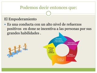 Podemos decir entonces que:
El Empoderamiento
 Es una conducta con un alto nivel de refuerzos
positivos en done se incentiva a las personas por sus
grandes habilidades .
 