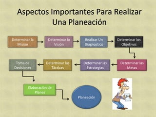 Determinar la       Determinar la      Realizar Un      Determinar los
   Misión              Visión          Diagnostico        Objetivos



  Toma de          Determinar las      Determinar las    Determinar las
 Decisiones           Tácticas          Estrategias          Metas




         Elaboración de
             Planes
                                    Planeación
 