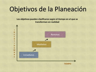Los objetivos pueden clasificarse según el tiempo en el que se
                      transforman en realidad


I
N
C                                     Remotos
E
R
T
I
D
                        Mediados
U
M
B
R         Inmediatos
E


                                                    TIEMPO
 