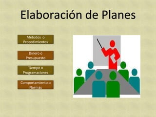 Métodos o
 Procedimientos

    Dinero o
  Presupuesto

    Tiempo o
 Programaciones

Comportamiento o
    Normas
 