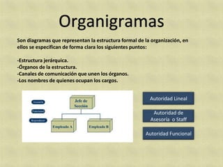 Son diagramas que representan la estructura formal de la organización, en
ellos se especifican de forma clara los siguientes puntos:

-Estructura jerárquica.
-Órganos de la estructura.
-Canales de comunicación que unen los órganos.
-Los nombres de quienes ocupan los cargos.


                                                        Autoridad Lineal

                                                         Autoridad de
                                                        Asesoría o Staff

                                                      Autoridad Funcional
 