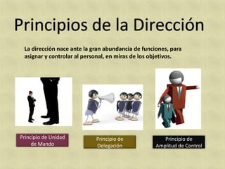 La dirección nace ante la gran abundancia de funciones, para
 asignar y controlar al personal, en miras de los objetivos.




Principio de Unidad         Principio de              Principio de
     de Mando               Delegación             Amplitud de Control
 