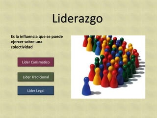 Es la influencia que se puede
ejercer sobre una
colectividad


      Líder Carismático


      Líder Tradicional


         Líder Legal
 