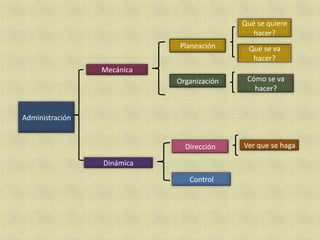 Qué se quiere
                                              hacer?
                            Planeación      Qué se va
                                             hacer?
                 Mecánica
                            Organización    Cómo se va
                                              hacer?


Administración


                              Dirección    Ver que se haga

                 Dinámica

                               Control
 