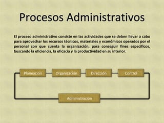 El proceso administrativo consiste en las actividades que se deben llevar a cabo
para aprovechar los recursos técnicos, materiales y económicos operados por el
personal con que cuenta la organización, para conseguir fines específicos,
buscando la eficiencia, la eficacia y la productividad en su interior.




     Planeación         Organización         Dirección           Control




                               Administración
 