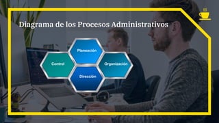 Diagrama de los Procesos Administrativos
Planeación
Control Organización
Dirección
 