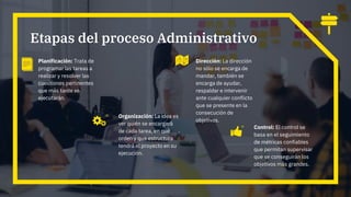 Etapas del proceso Administrativo
▫ Planificación: Trata de
programar las tareas a
realizar y resolver las
cuestiones pertinentes
que más tarde se
ejecutarán.
▫ Dirección: La dirección
no sólo se encarga de
mandar, también se
encarga de ayudar,
respaldar e intervenir
ante cualquier conflicto
que se presente en la
consecución de
objetivos.
.
▫ Organización: La idea es
ver quién se encargará
de cada tarea, en qué
orden y que estructura
tendrá el proyecto en su
ejecución.
▫ Control: El control se
basa en el seguimiento
de métricas confiables
que permitan supervisar
que se conseguirán los
objetivos más grandes.
 