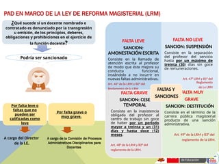 PAD EN MARCO DE LA LEY DE REFORMA MAGISTERIAL (LRM)
¿Qué sucede si un docente nombrado o
contratado es denunciado por la transgresión
u omisión, de los principios, deberes,
obligaciones y prohibiciones en el ejercicio de
la función docente?
Podría ser sancionado
Por falta leve o
faltas que no
pueden ser
calificadas como
leve
Por falta grave o
muy grave.
A cargo del Director
de la I.E.
A cargo de la Comisión de Procesos
Administrativos Disciplinarios para
Docentes
FALTA LEVE
SANCION:
AMONESTACIÓN ESCRITA
Consiste en la llamada de
atención escrita al profesor
de modo que éste mejore su
conducta funcional,
instándolo a no incurrir en
nuevas faltas administrativas.
Art. 46° de la LRM y 80° del
Reglamento de la LRM
FALTA NO LEVE
SANCION: SUSPENSIÓN
Consiste en la separación
del profesor del servicio
hasta por un máximo de
treinta (30) días sin goce
de remuneraciones.
Art. 47° LRM y 81° del
Reglamento
de La LRM
FALTA GRAVE
SANCION: CESE
TEMPORAL
Consiste en la inasistencia
obligada del profesor al
centro de trabajo sin goce
de haber por un periodo
mayor a treinta y un (31)
días y hasta doce (12)
meses.
Art. 48° de la LRM y 82° del
reglamento de la LRM.
FALTA MUY
GRAVE
SANCION: DESTITUCIÓN
Consiste en el término de la
carrera pública magisterial
producto de una sanción
administrativa.
Art. 49° de la LRM y 83° del
reglamento de la LRM.
FALTAS Y
SANCIONES
 