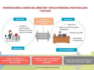 INVESTIGACIÓN A CARGO DEL DIRECTOR Y JEFE DE PERSONAL POR FALTA LEVE
Y NO LEVE
Traslado de denuncia al
denunciado, concediendo 10 días
para descargo.
Concluido el plazo de investigación
se emite la RD sancionando o
archivando.
En caso de sanción se comunica a la
UGEL para su ejecución y registro.
Art. 88 y 89 del Reglamento de la LRM
 