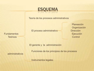 ESQUEMA
                    Teoría de los procesos administrativos

                                                              Planeación
                                                              Organización
                      El proceso administrativo              Dirección
Fundamentos                                                   Ejecución
   Teóricos                                                   Control


                    El gerente y la administración

                      Funciones de los principios de los procesos
  administrativos

                      Instrumentos legales
 