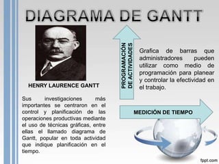 PROGRAMACIÓN
                                     DE ACTIVIDADES
                                                       Grafica de barras que
                                                       administradores       pueden
                                                       utilizar como medio de
                                                       programación para planear
                                                       y controlar la efectividad en
  HENRY LAURENCE GANTT                                 el trabajo.
Sus      investigaciones      más
importantes se centraron en el
control y planificación de las                        MEDICIÓN DE TIEMPO
operaciones productivas mediante
el uso de técnicas gráficas, entre
ellas el llamado diagrama de
Gantt, popular en toda actividad
que indique planificación en el
tiempo.
 