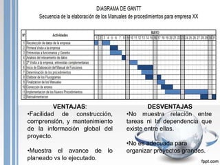 VENTAJAS:                      DESVENTAJAS
•Facilidad de construcción,      •No muestra relación entre
comprensión, y mantenimiento     tareas ni la dependencia que
de la información global del     existe entre ellas.
proyecto.
                                 •No es adecuada para
•Muestra el avance de       lo   organizar proyectos grandes.
planeado vs lo ejecutado.
 