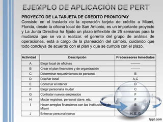 PROYECTO DE LA TARJETA DE CRÉDITO PRONTOPAY
Consiste en el traslado de la operación tarjeta de crédito a Miami,
Florida, desde la oficina local de San Antonio, es un importante proyecto
y La Junta Directiva ha fijado un plazo inflexible de 25 semanas para la
mudanza que se va a realizar. el gerente del grupo de análisis de
operaciones, está a cargo de la planeación del cambio, cuidando que
todo concluya de acuerdo con el plan y que se cumpla con el plazo.

Actividad                           Descripción                   Predecesores Inmediatos
    A       Elegir local de oficinas                                      ---------
    B       Crear el plan financiero y de organización                    ---------
    C       Determinar requerimientos de personal                            B
    D       Diseñar local                                                  A,C
    E       Construir el interior                                            D
    F       Elegir personal a mudar                                          C
    G       Contratar nuevos empleados                                       F
    H       Mudar registros, personal clave, etc.                            F
     I      Hacer arreglos financieros con las instituciones de              B
            Miami
    J       Entrenar personal nuevo                                       H, E, G
 