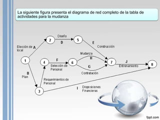 La siguiente figura presenta el diagrama de red completo de la tabla de
actividades para la mudanza
 