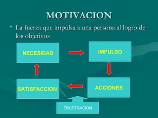 MOTIVACION La fuerza que impulsa a una persona al logro de los objetivos FRUSTRACION SATISFACCION  ACCIONES IMPULSO NECESIDAD 