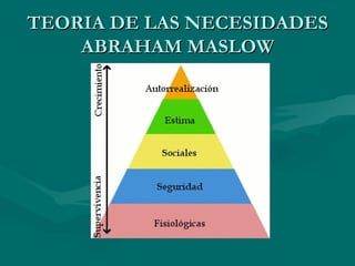 TEORIA DE LAS NECESIDADES ABRAHAM MASLOW 