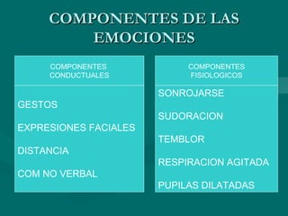 COMPONENTES DE LAS EMOCIONES COMPONENTES FISIOLOGICOS SONROJARSE SUDORACION TEMBLOR RESPIRACION AGITADA PUPILAS DILATADAS GESTOS EXPRESIONES FACIALES DISTANCIA COM NO VERBAL COMPONENTES  CONDUCTUALES 