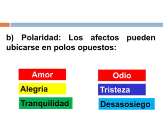 b) Polaridad: Los afectos pueden
ubicarse en polos opuestos:
Amor Odio
Alegría Tristeza
Tranquilidad Desasosiego