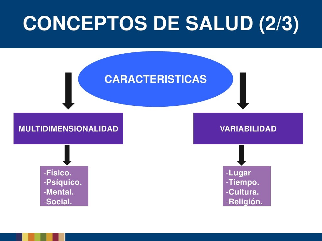 Proceso Salud Enfermedad